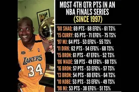 美媒评选NBA总决赛末节之王！鲨鱼霸榜，库里被低估？图片
