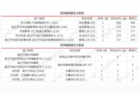 江苏事业单位统考之宿迁考情图片