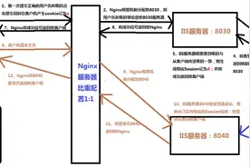 架构之路：Nginx与IIS服务器搭建集群实现负载均衡图片