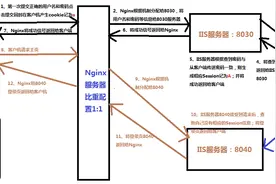 架构之路：Nginx与IIS服务器搭建集群实现负载均衡图片