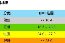 一张表测测你的体重属于哪种范围！肚子胖的人这3点要特别注意图片