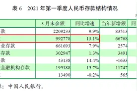 “笼中虎”首破100万亿，可买下2个上海、近半个美国图片