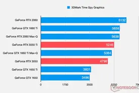 英伟达移动版RTX 3050/3050 Ti显卡参数性能曝光图片