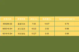 被严重低估！10只科技股低估值均高于0.6，300256低估值为0.7图片
