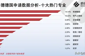 德国留学申请十大热门专业集中在理工科与商科，机械制造摘得TOP1图片