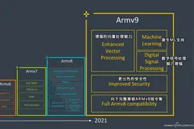 ARM新架构性能提升放缓 未来将聚焦每瓦性能提升图片