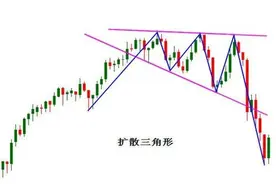 整理形态-扩散三角（股票技术形态4）图片