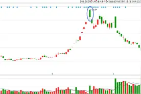 半天套2百亿资金！中国中车之后，三峡能源又要给新股民"上课"了图片