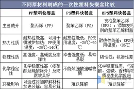 2019年一次性快餐盒行业发展现状，可降解和可回收为主要趋势图片