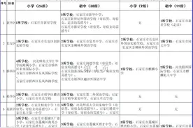 7月16日，石家庄民办小学、初中开始摇号啦图片