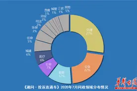 《湘问·投诉直通车》7月报 教育领域投诉高发图片