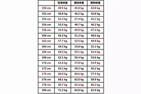 女性“150-180cm体重标准”出炉，或许你的体重没超标，不必减肥图片