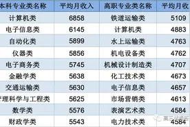 来看看富豪都学了哪些专业图片