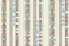 2020年山东16个地市和136个县市区人均可支配收入，胶东强于鲁西图片