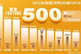 最新世界500强：总营收抵1.5倍美国GDP，国家电网首次跻身世界第二，全球超能赚钱的公司来了图片