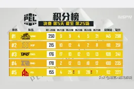 PEL决赛第二周次日4AM依然高榜首！优势巨大或提前锁定冠军？图片