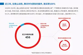 ‘中国最强法律部’腾讯法务部，单单靠抄袭维权营收就高达上亿图片