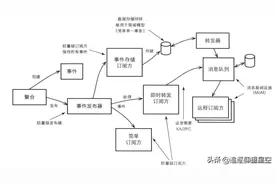 DDD领域驱动设计-领域事件(Domain Event)，总算讲清楚了图片