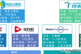 青岛6企业入选最新“独角兽”榜单，新老面孔各一半图片