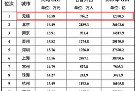 人均GDP全国第1，中国百强城市前10，江苏这座城市实力惊人！图片