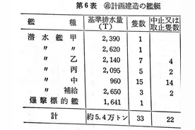 从丸一到丸六：伦敦海军条约后历次舰艇补充计划(六)图片