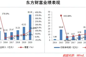 东方财富，不走寻常路的新晋“券商一哥”图片