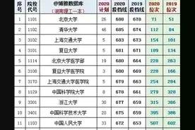 2019-2020各一本院校在湖南录取分数线及位次（文理都包括）图片