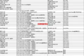 2021年985院校在云南高考(理科)录取最低分/最低位次排名图片