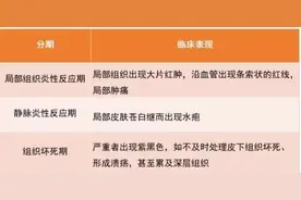 静脉输液时药物外渗的处理方案图片