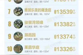 房价Top20！新会11盘！蓬江8盘上榜！最贵一套近500万图片