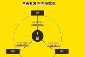 怎么加入生活有鱼赚钱？图片