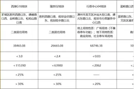 文教资源丰富、配套设施完善！漳州瑞京片区、西湖片区拟出让商住用地图片