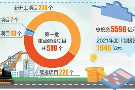 2021年洛阳市第一批重点建设项目名单公布图片