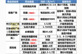 刚刚！2020徐州4大重磅商业综合体曝光！图片