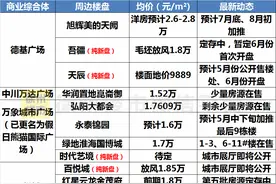 刚刚！2020徐州4大重磅商业综合体曝光！图片