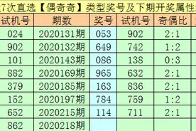 万人王福彩3D20218期分析：百位胆码看好奇号 3图片