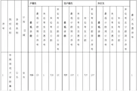来了！广州中考提前批录取分数线出炉：华附728分，省实723分图片