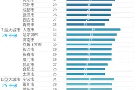 上班一天路上竟花四小时，重庆职住分离状况如何？这份报告都说了图片