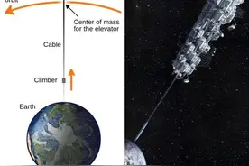 用“绳索”把你甩出地球？太空电梯，或将成为未来空间时代的革命图片