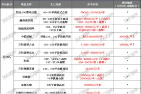取消优惠！调价2000元/平！无锡7月百盘报价出炉 下半年还能买哪图片