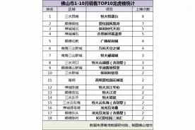 市场差？佛山这些楼盘今年一直卖得很好！看看谁是常胜将军图片