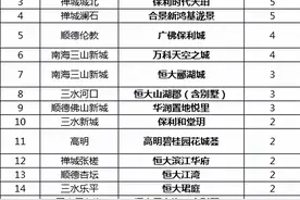 市场差？佛山这些楼盘今年一直卖得很好！看看谁是常胜将军图片