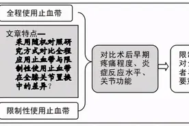 全膝关节置换中氨甲环酸与止血带优化使用方案图片