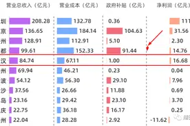 大揭底！武汉地铁盈亏图片