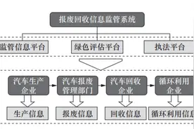 我国报废汽车回收利用现状分析与对策建议图片