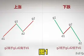一组图清楚告诉你什么是上涨，下跌，盘整图片