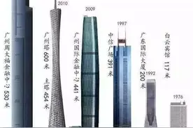 广州十大高楼，快来看看有你工作的地方吗？图片