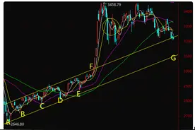 大盘调整目标位和见底时间点的预测图片
