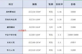郑州各区域高质量改善房，哪一家最犀利图片