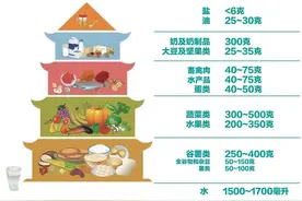 专家推荐、安全可靠、应用最久的减肥方法，你get了吗？图片